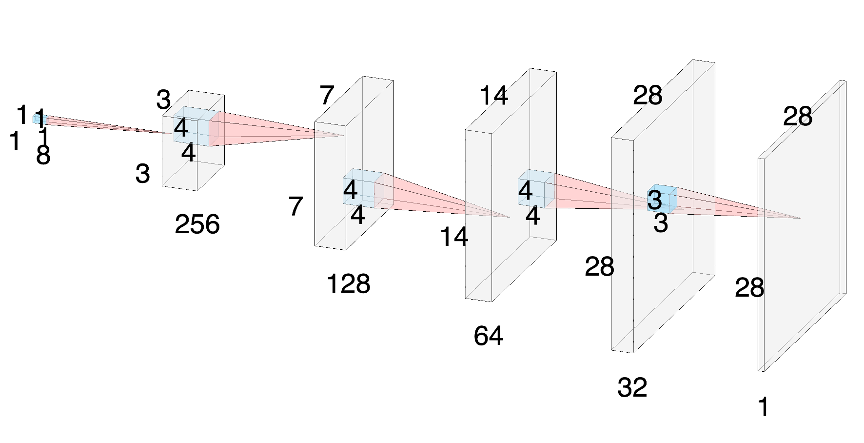 Structure of Decoder for MNIST