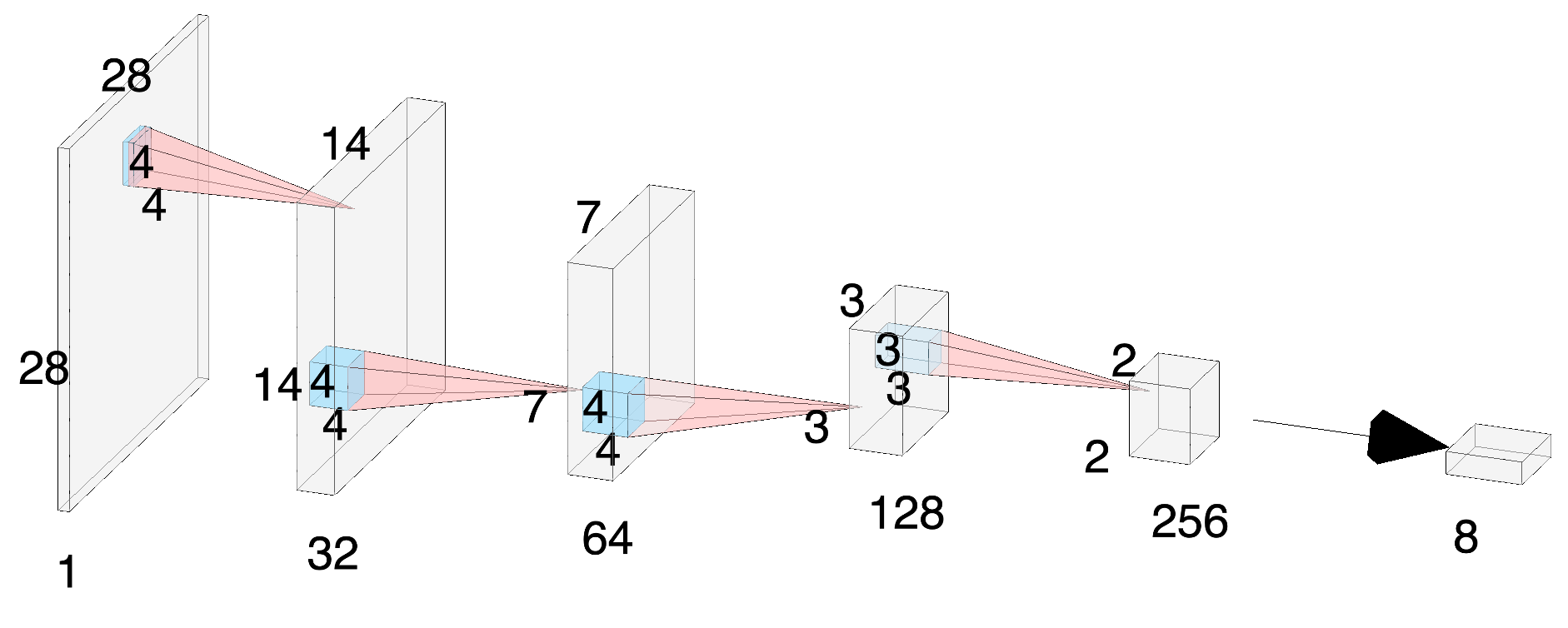 Structure of Encoder for MNIST